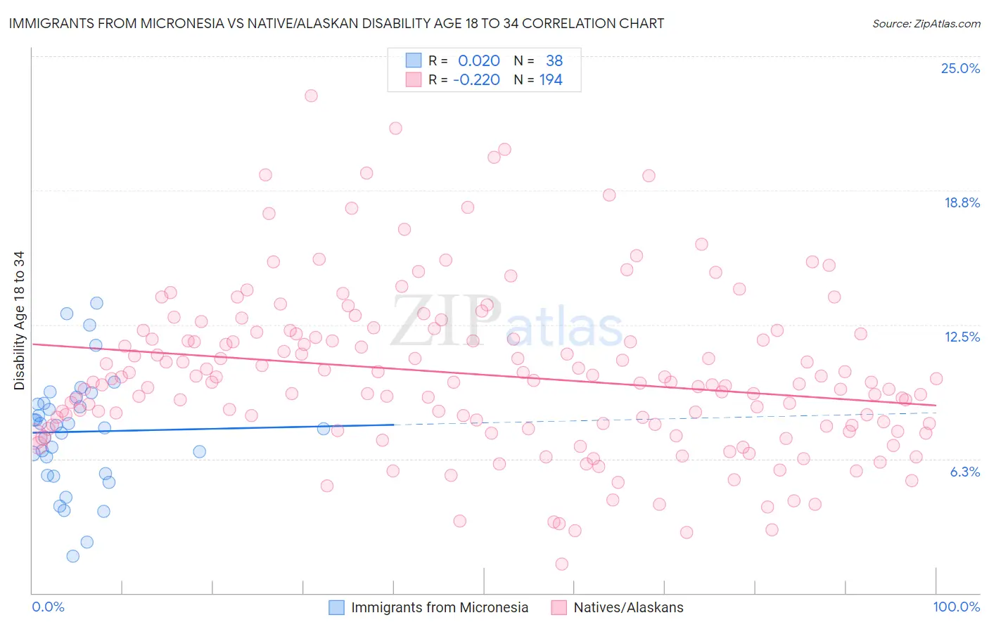 Immigrants from Micronesia vs Native/Alaskan Disability Age 18 to 34