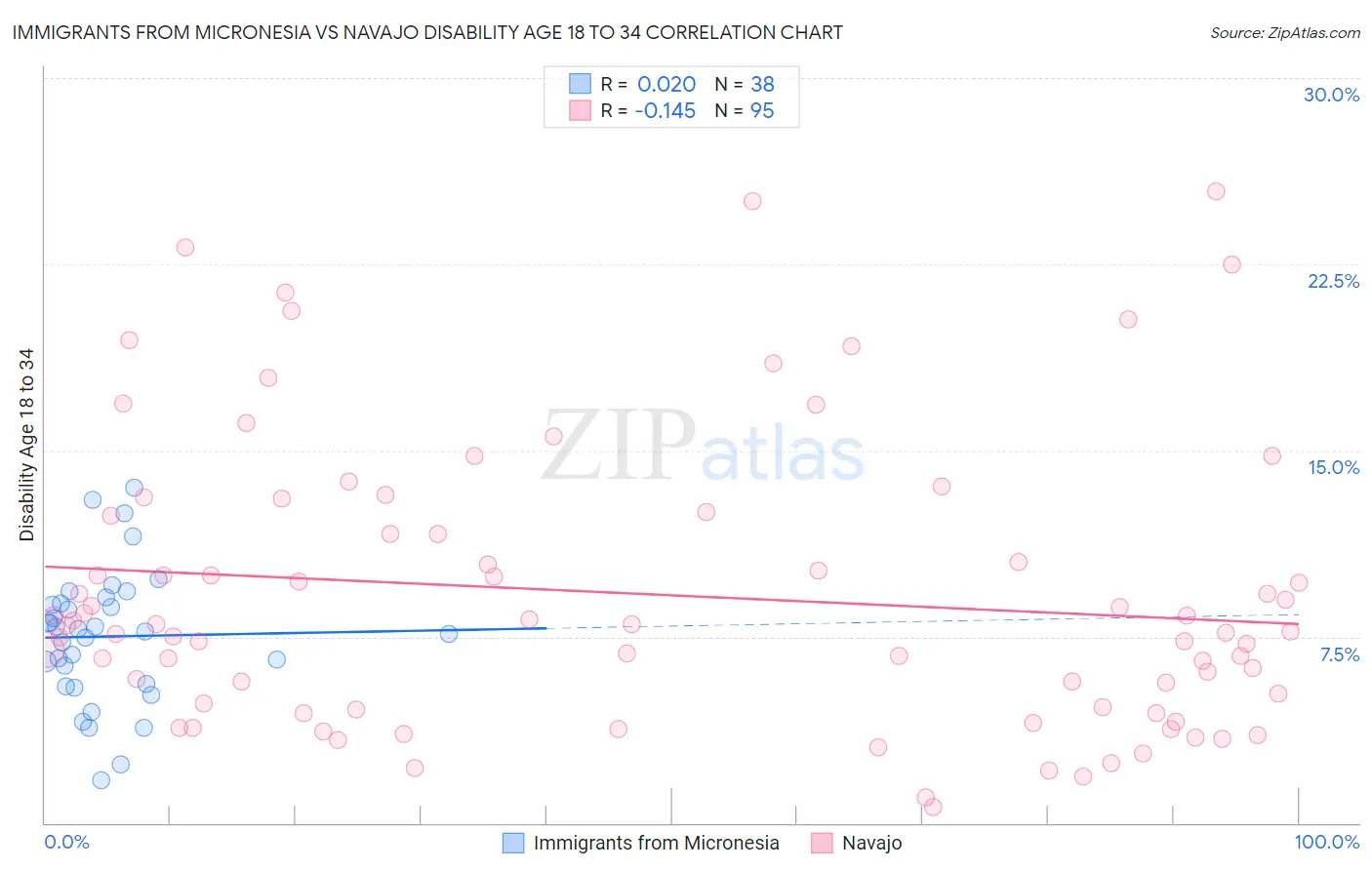 Immigrants from Micronesia vs Navajo Disability Age 18 to 34