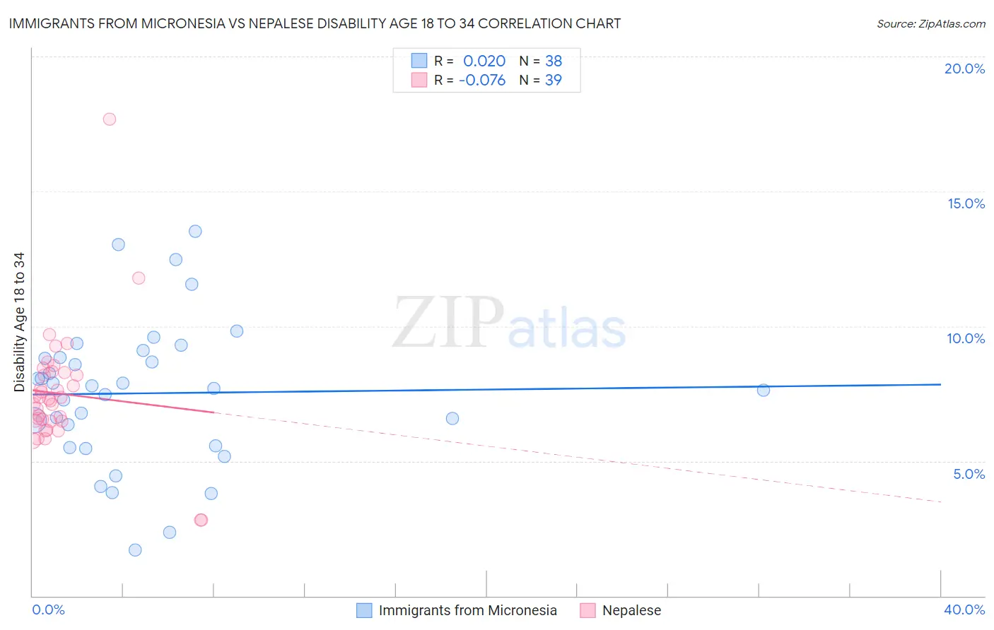 Immigrants from Micronesia vs Nepalese Disability Age 18 to 34