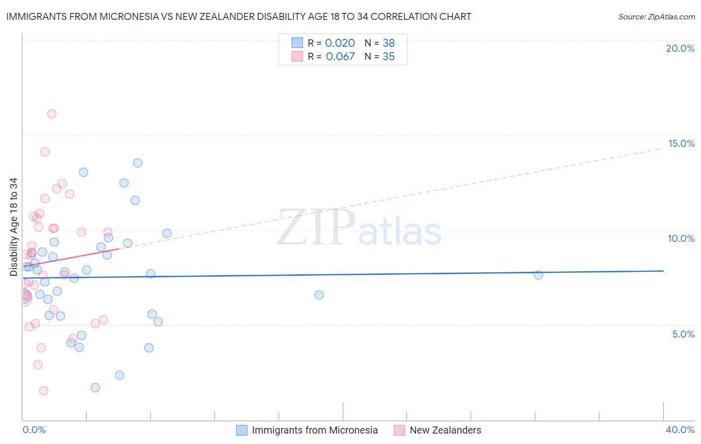 Immigrants from Micronesia vs New Zealander Disability Age 18 to 34