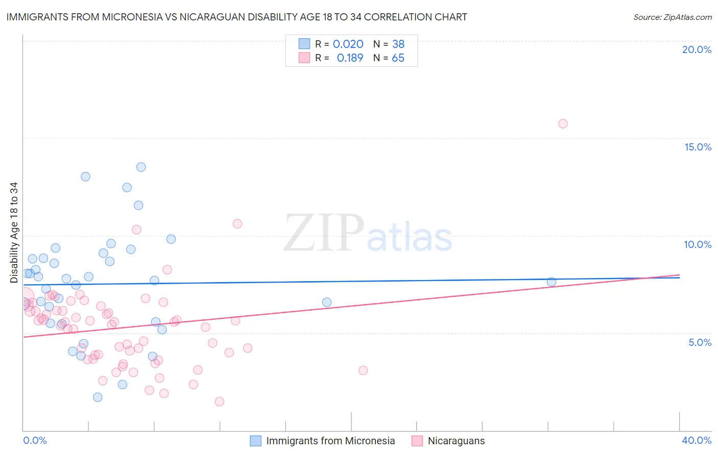 Immigrants from Micronesia vs Nicaraguan Disability Age 18 to 34