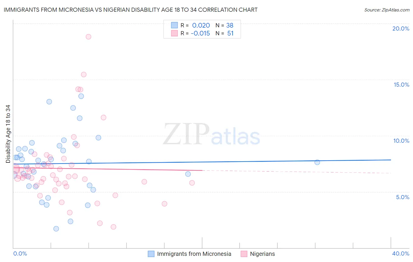 Immigrants from Micronesia vs Nigerian Disability Age 18 to 34