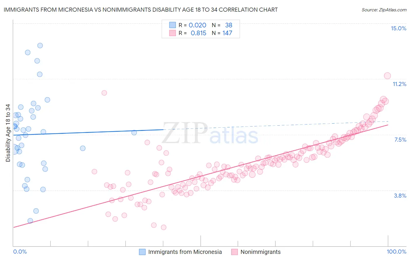 Immigrants from Micronesia vs Nonimmigrants Disability Age 18 to 34