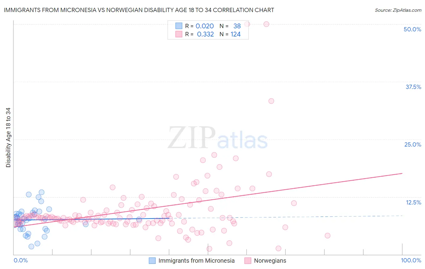 Immigrants from Micronesia vs Norwegian Disability Age 18 to 34