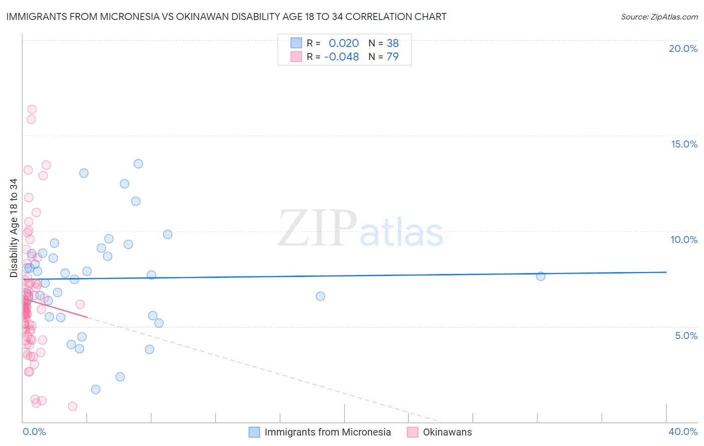 Immigrants from Micronesia vs Okinawan Disability Age 18 to 34