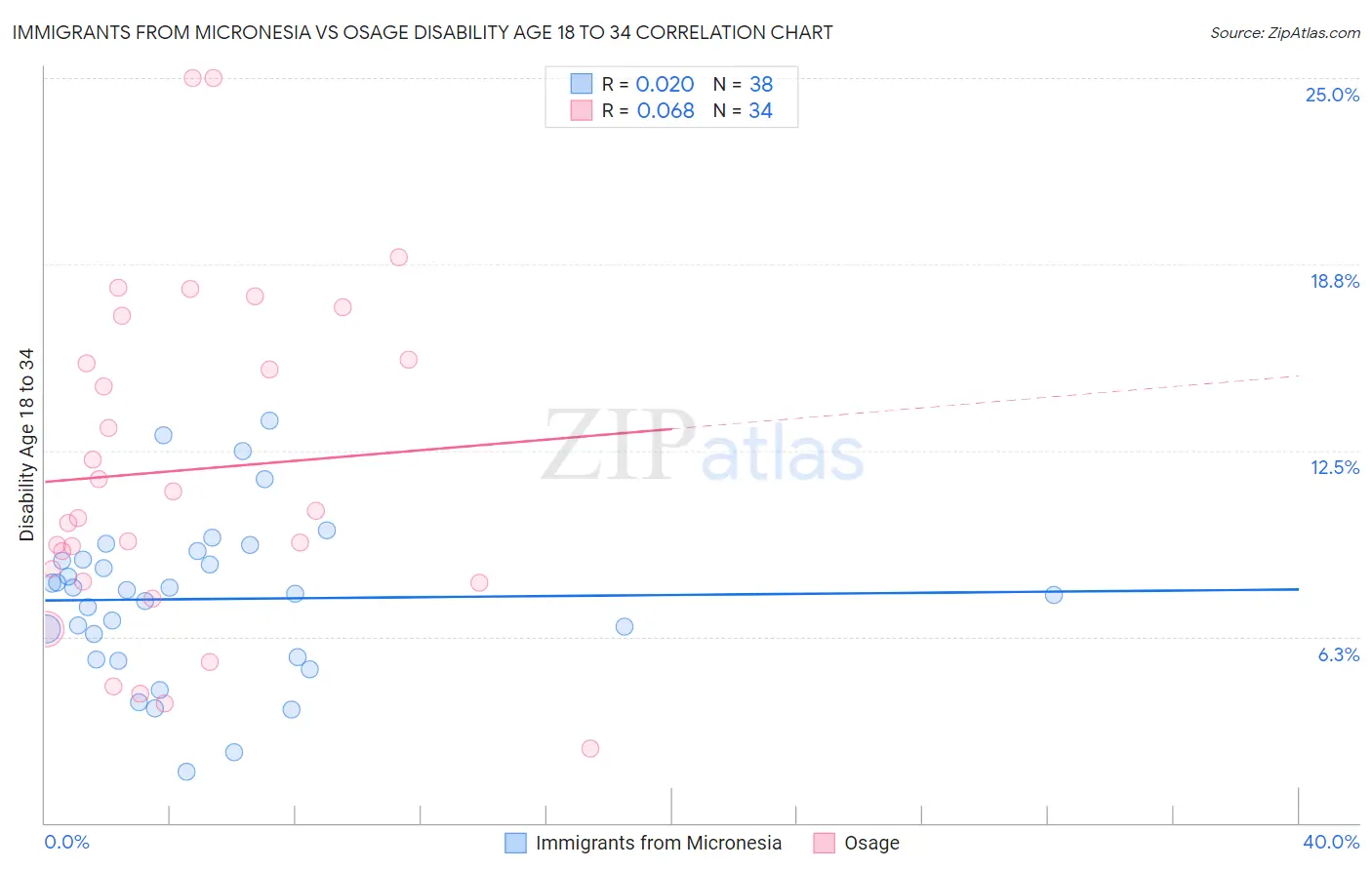 Immigrants from Micronesia vs Osage Disability Age 18 to 34