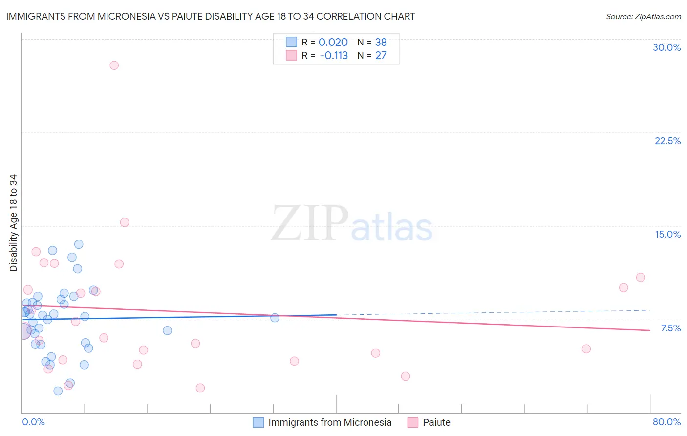 Immigrants from Micronesia vs Paiute Disability Age 18 to 34