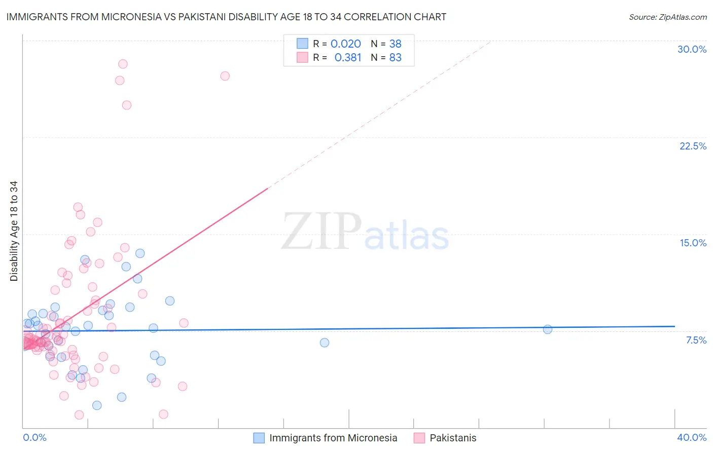 Immigrants from Micronesia vs Pakistani Disability Age 18 to 34