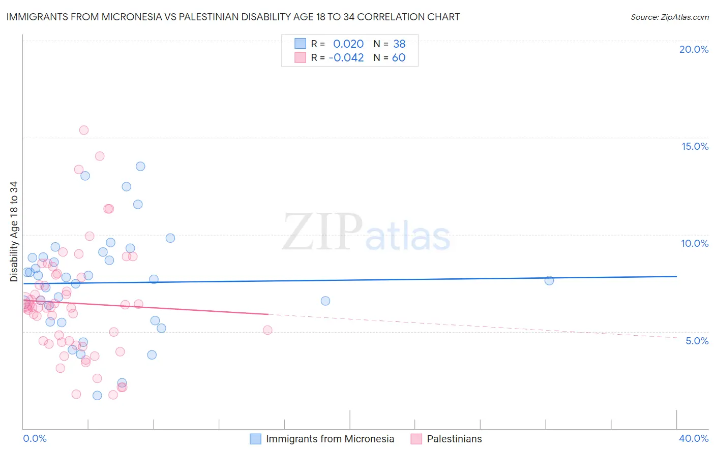 Immigrants from Micronesia vs Palestinian Disability Age 18 to 34