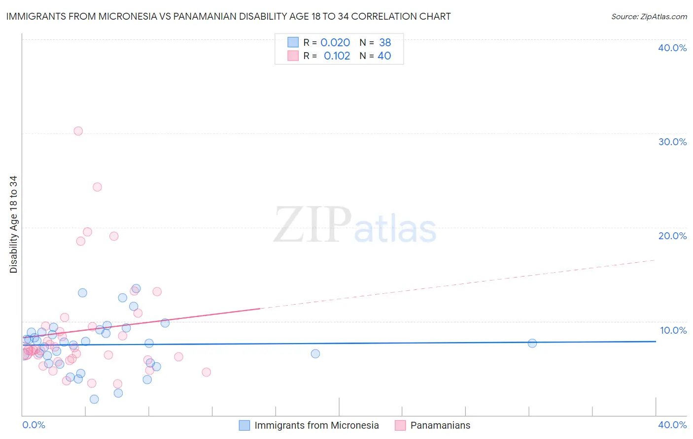 Immigrants from Micronesia vs Panamanian Disability Age 18 to 34