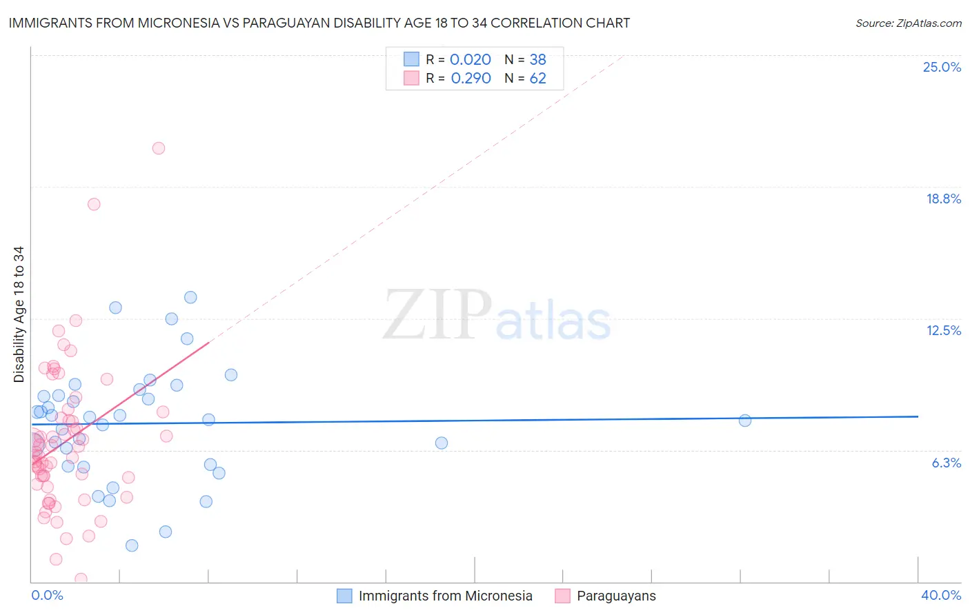 Immigrants from Micronesia vs Paraguayan Disability Age 18 to 34