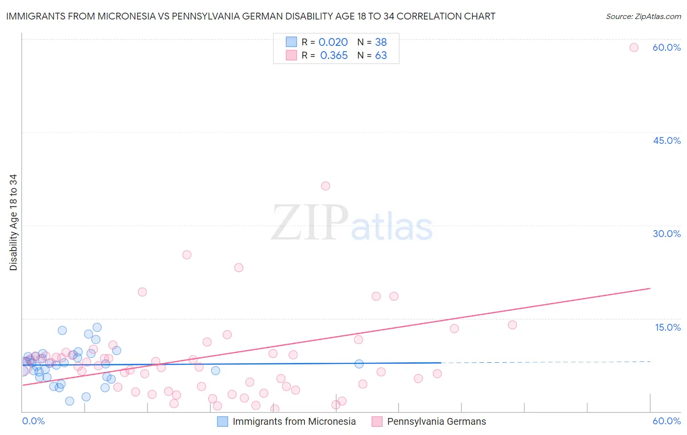 Immigrants from Micronesia vs Pennsylvania German Disability Age 18 to 34