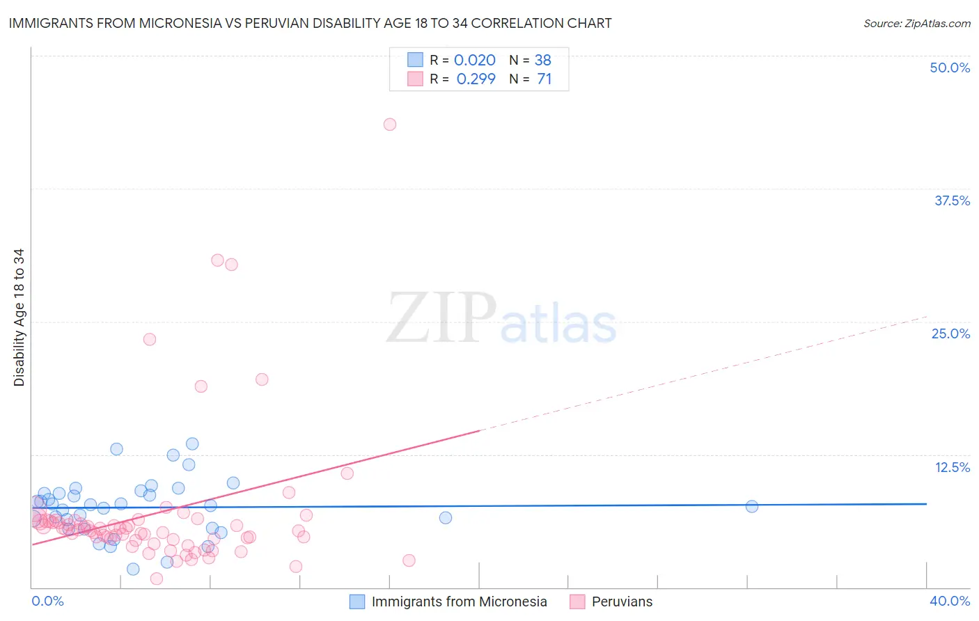 Immigrants from Micronesia vs Peruvian Disability Age 18 to 34