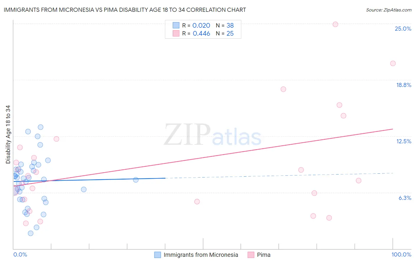 Immigrants from Micronesia vs Pima Disability Age 18 to 34