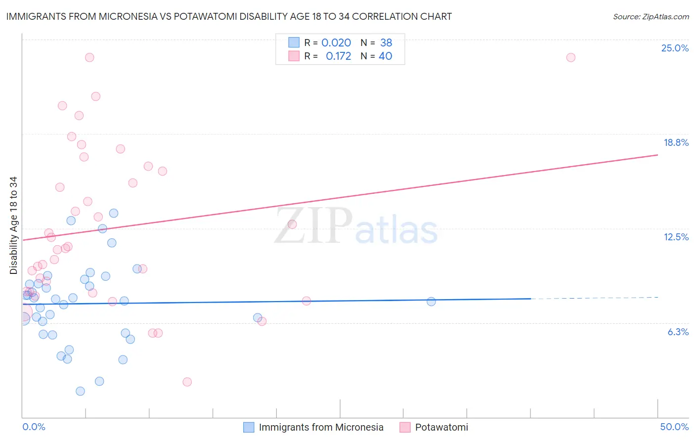 Immigrants from Micronesia vs Potawatomi Disability Age 18 to 34