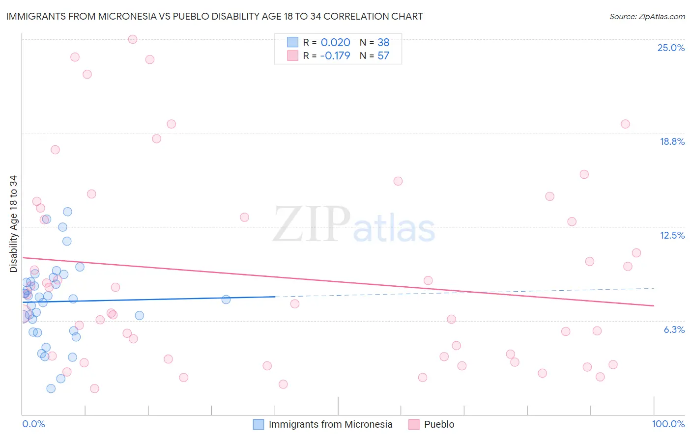 Immigrants from Micronesia vs Pueblo Disability Age 18 to 34