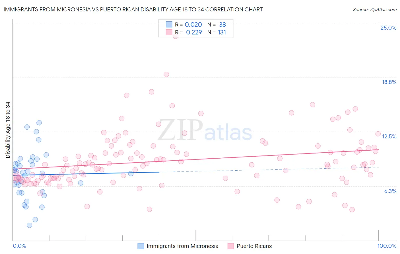 Immigrants from Micronesia vs Puerto Rican Disability Age 18 to 34