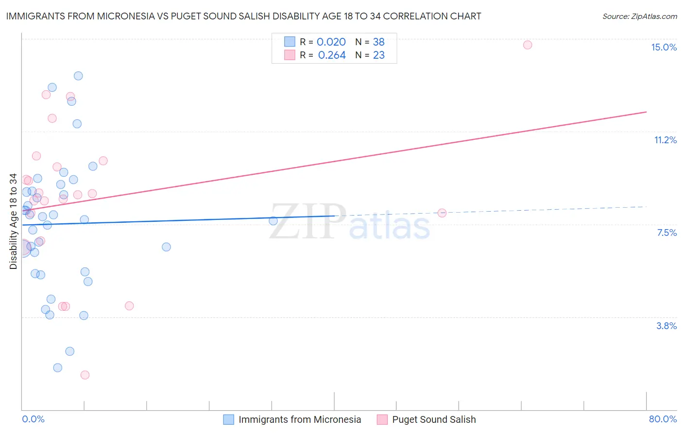 Immigrants from Micronesia vs Puget Sound Salish Disability Age 18 to 34