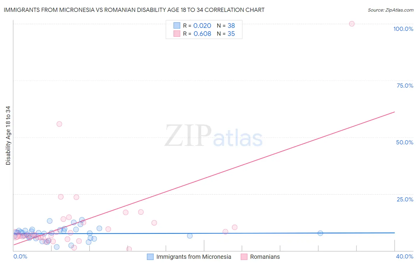 Immigrants from Micronesia vs Romanian Disability Age 18 to 34