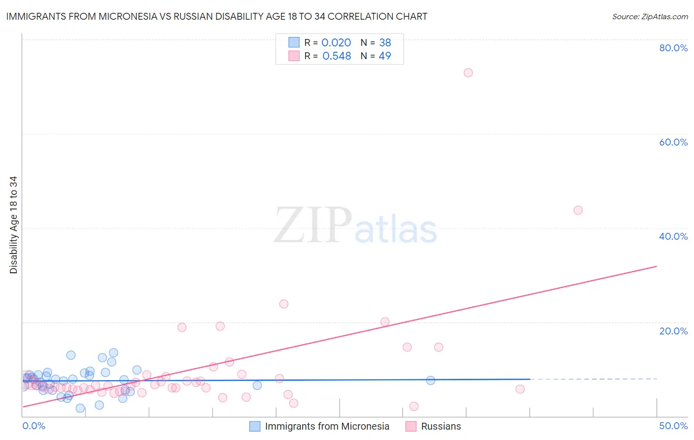 Immigrants from Micronesia vs Russian Disability Age 18 to 34