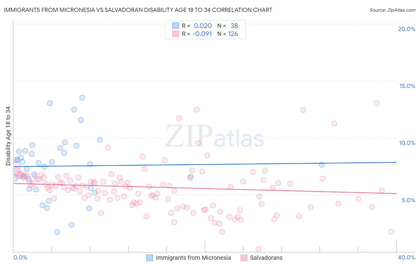 Immigrants from Micronesia vs Salvadoran Disability Age 18 to 34