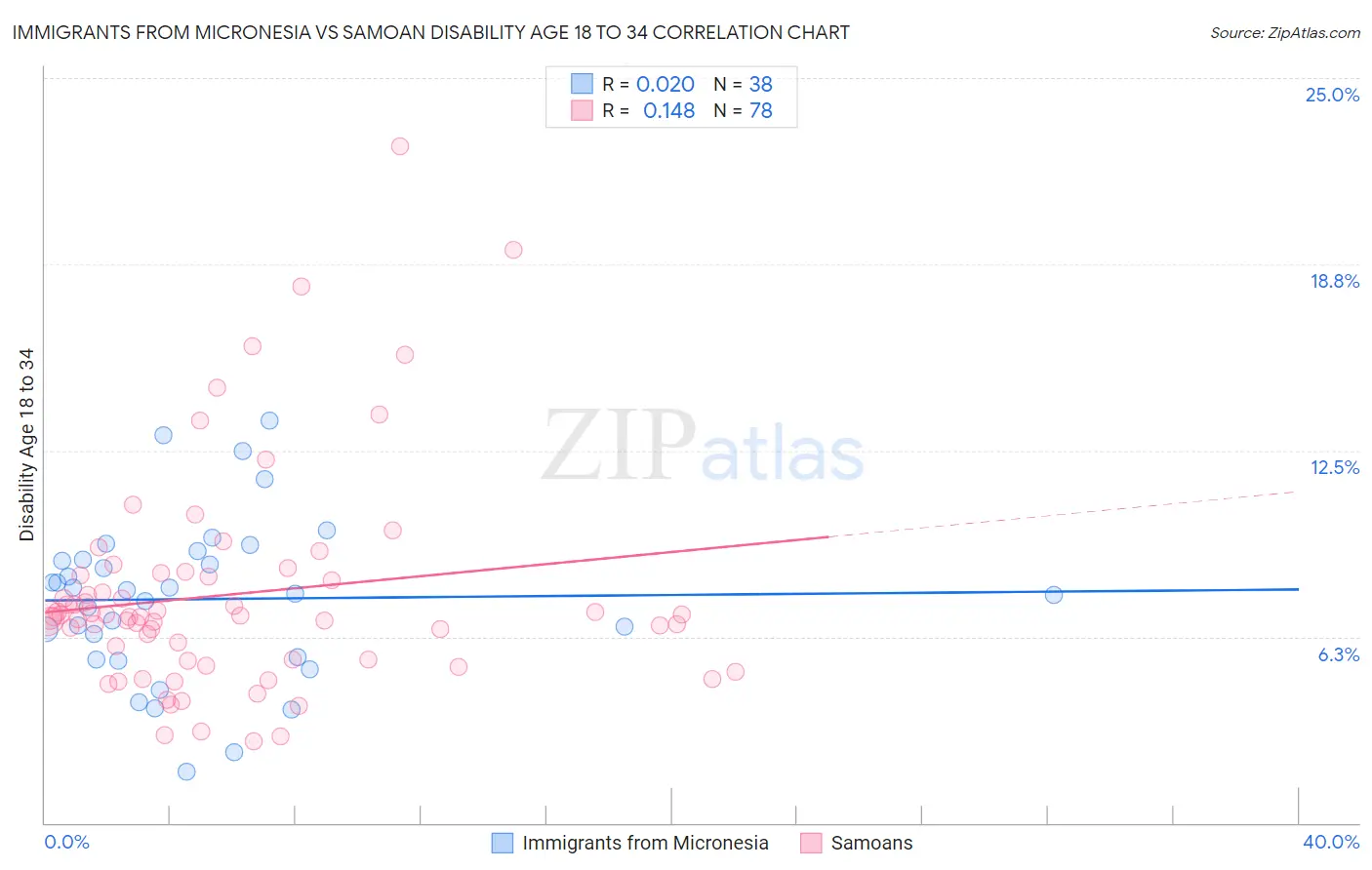 Immigrants from Micronesia vs Samoan Disability Age 18 to 34