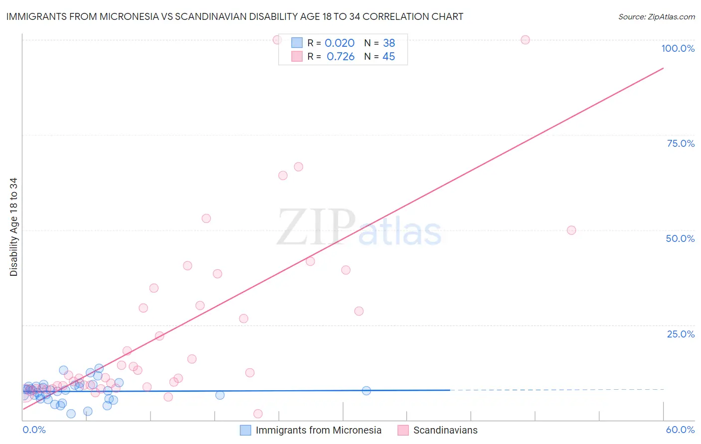 Immigrants from Micronesia vs Scandinavian Disability Age 18 to 34