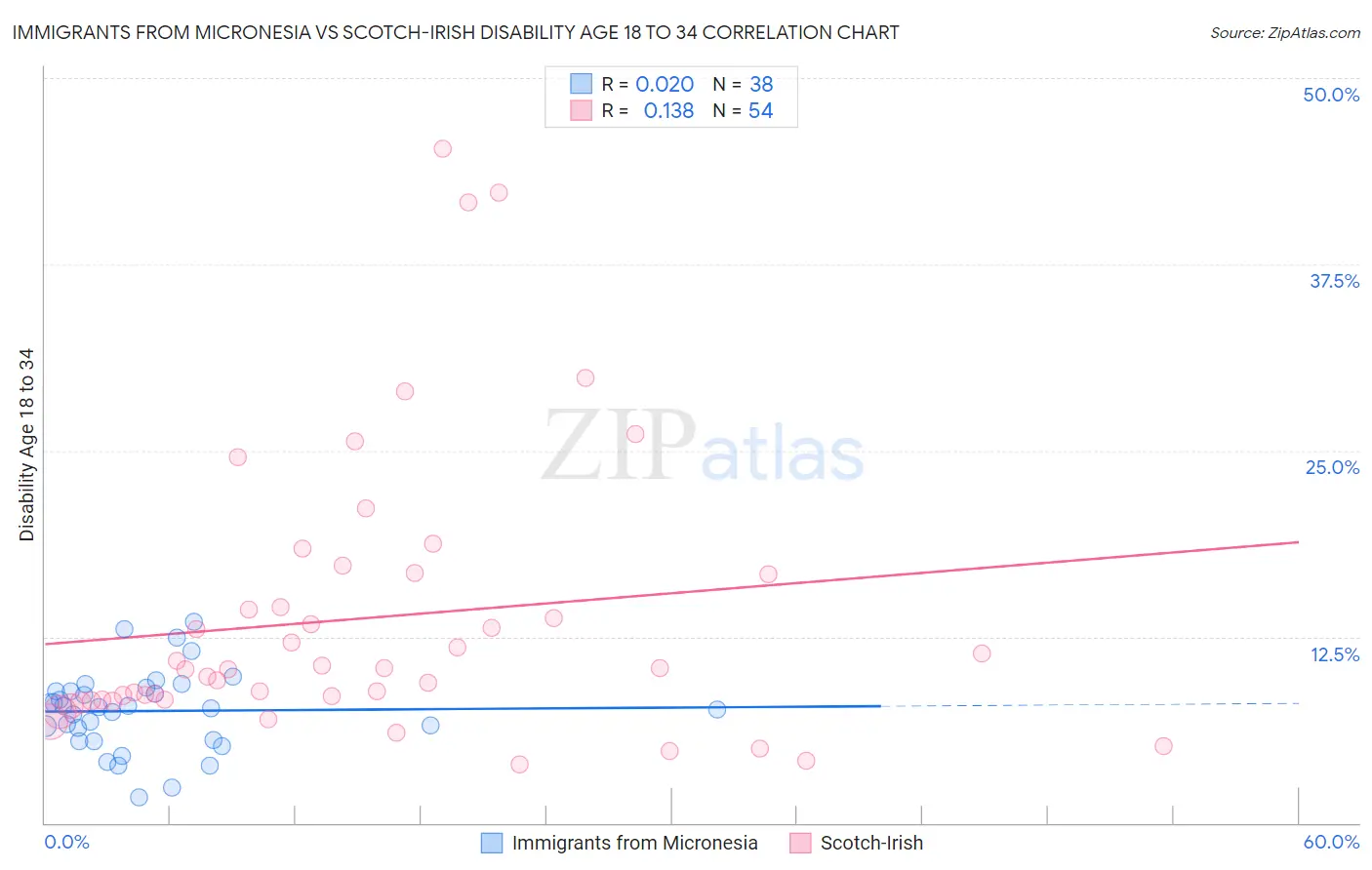 Immigrants from Micronesia vs Scotch-Irish Disability Age 18 to 34