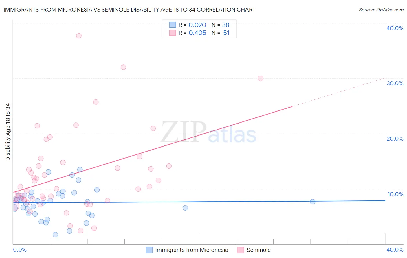 Immigrants from Micronesia vs Seminole Disability Age 18 to 34