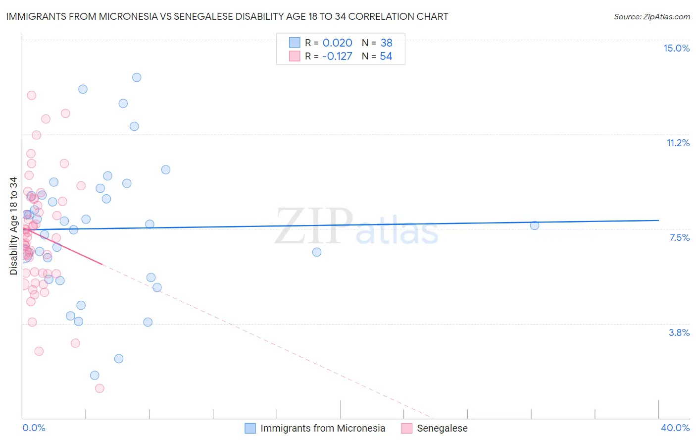 Immigrants from Micronesia vs Senegalese Disability Age 18 to 34