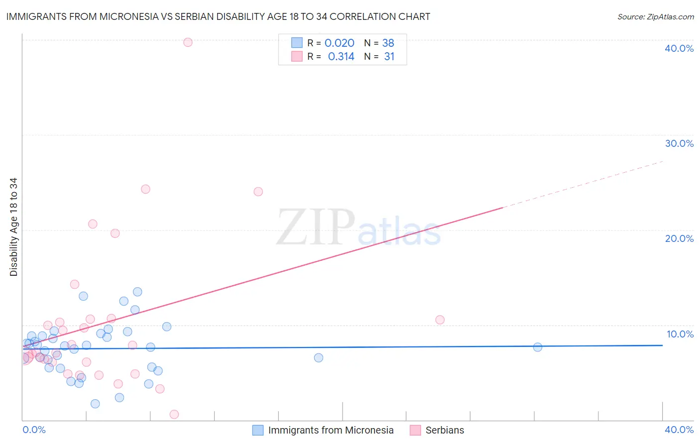 Immigrants from Micronesia vs Serbian Disability Age 18 to 34