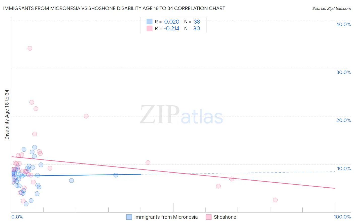 Immigrants from Micronesia vs Shoshone Disability Age 18 to 34