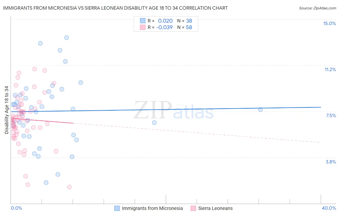 Immigrants from Micronesia vs Sierra Leonean Disability Age 18 to 34