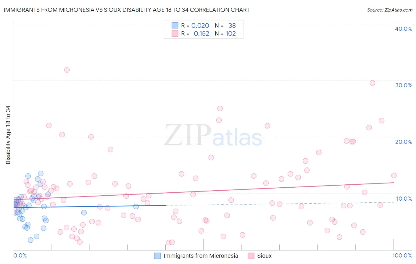 Immigrants from Micronesia vs Sioux Disability Age 18 to 34