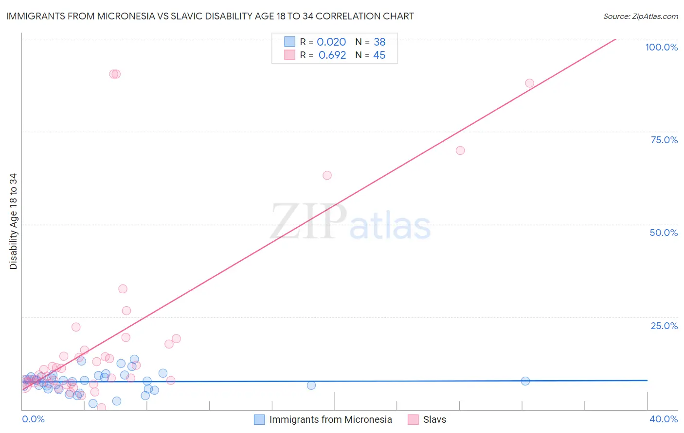 Immigrants from Micronesia vs Slavic Disability Age 18 to 34