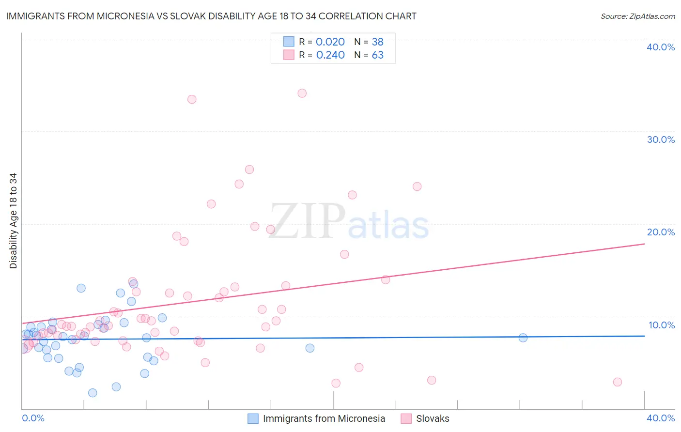 Immigrants from Micronesia vs Slovak Disability Age 18 to 34