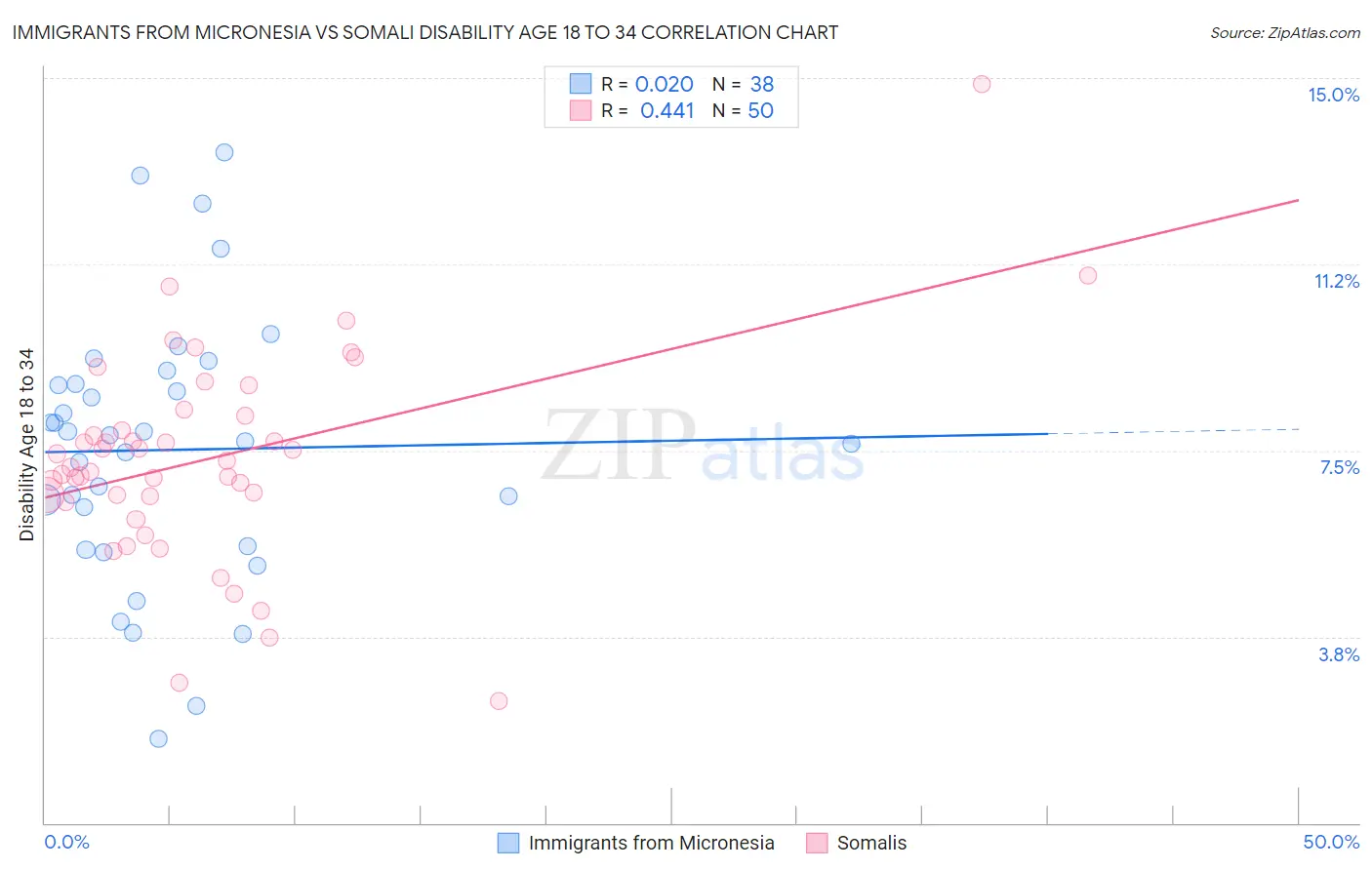 Immigrants from Micronesia vs Somali Disability Age 18 to 34