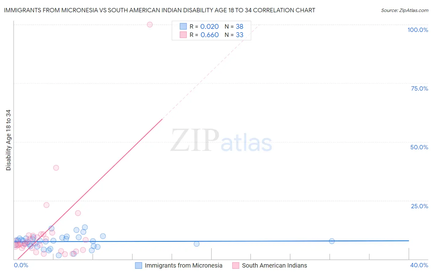 Immigrants from Micronesia vs South American Indian Disability Age 18 to 34