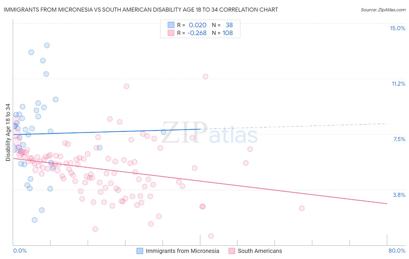 Immigrants from Micronesia vs South American Disability Age 18 to 34