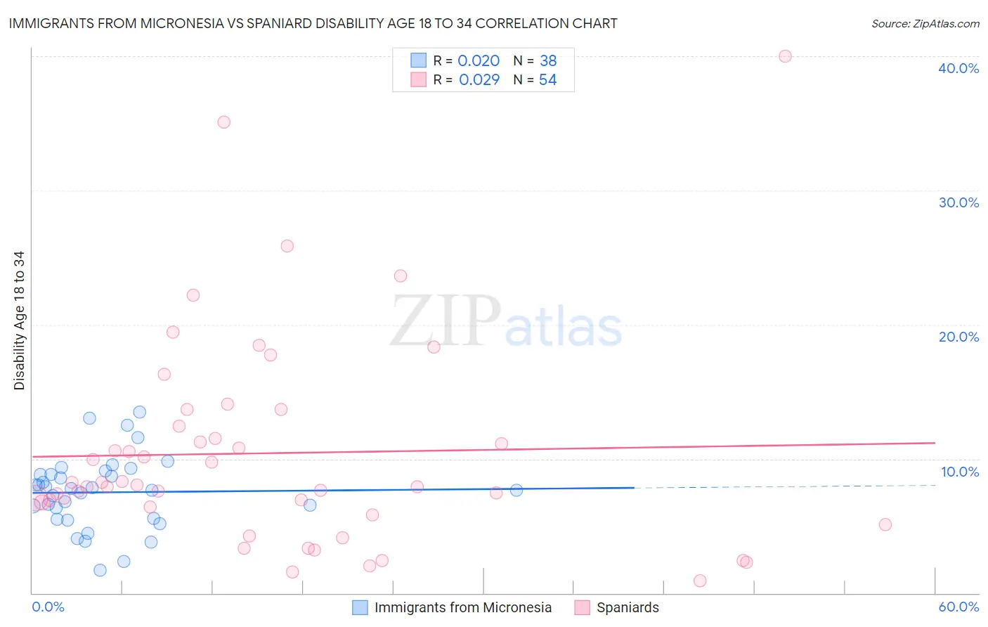 Immigrants from Micronesia vs Spaniard Disability Age 18 to 34