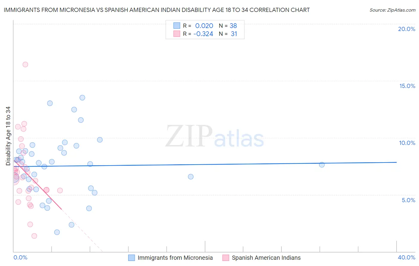 Immigrants from Micronesia vs Spanish American Indian Disability Age 18 to 34