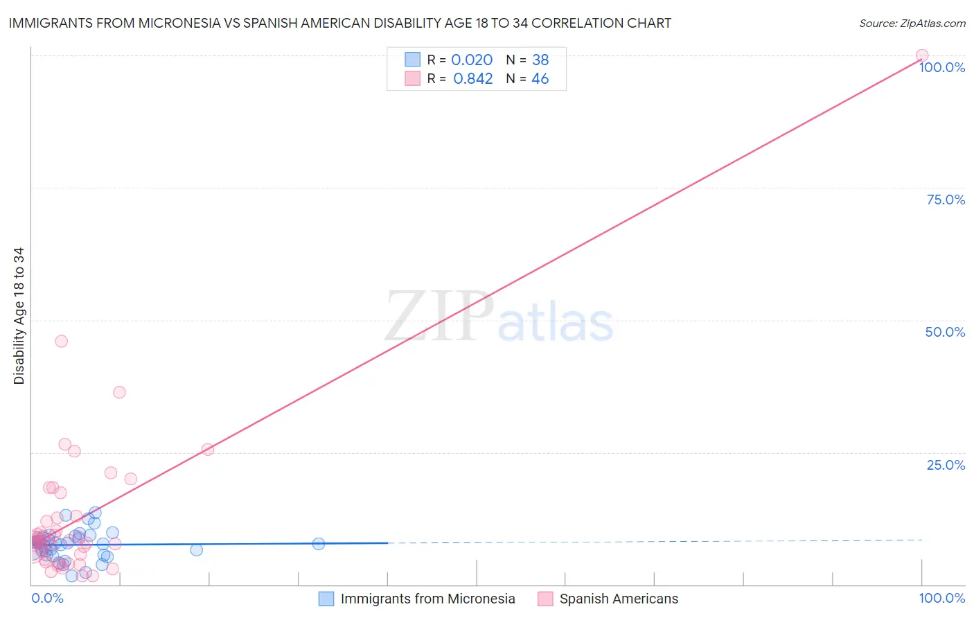 Immigrants from Micronesia vs Spanish American Disability Age 18 to 34