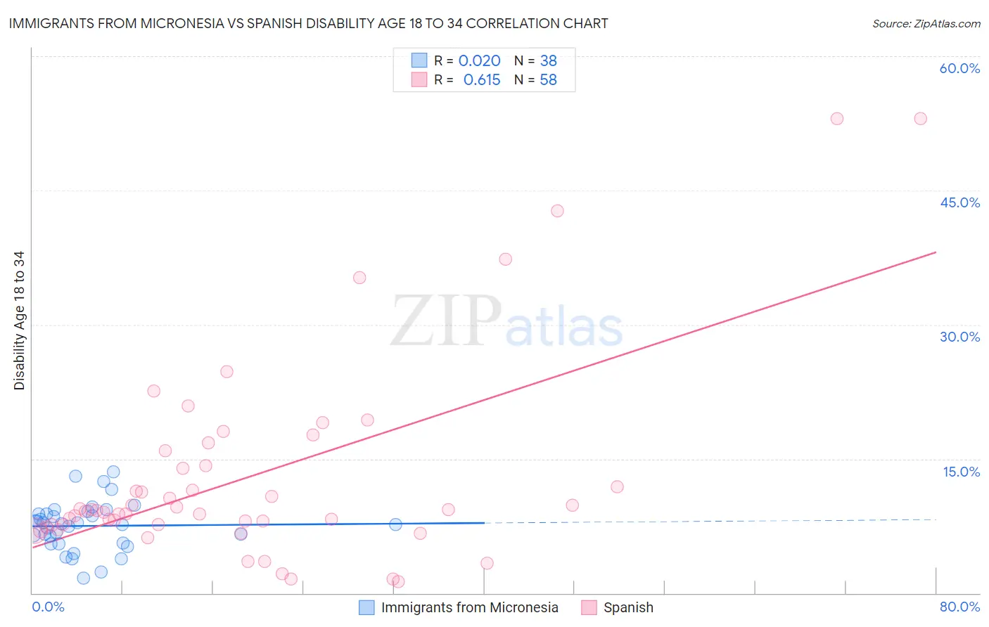 Immigrants from Micronesia vs Spanish Disability Age 18 to 34