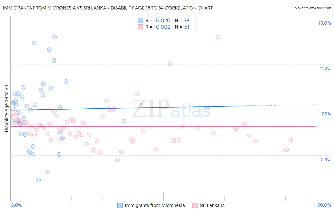 Immigrants from Micronesia vs Sri Lankan Disability Age 18 to 34