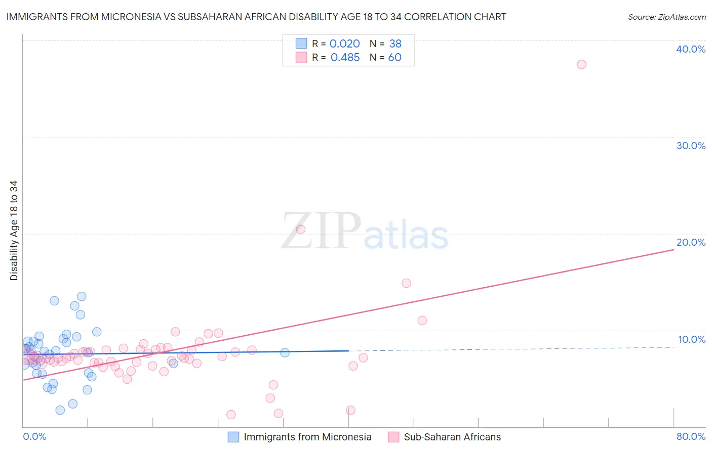 Immigrants from Micronesia vs Subsaharan African Disability Age 18 to 34