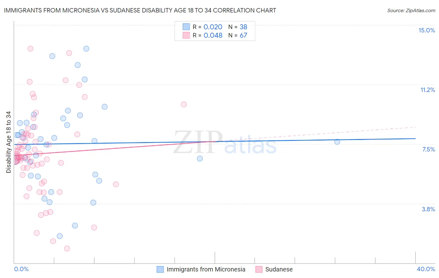 Immigrants from Micronesia vs Sudanese Disability Age 18 to 34