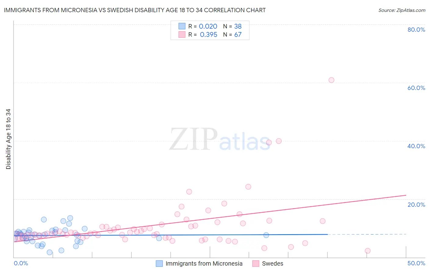 Immigrants from Micronesia vs Swedish Disability Age 18 to 34