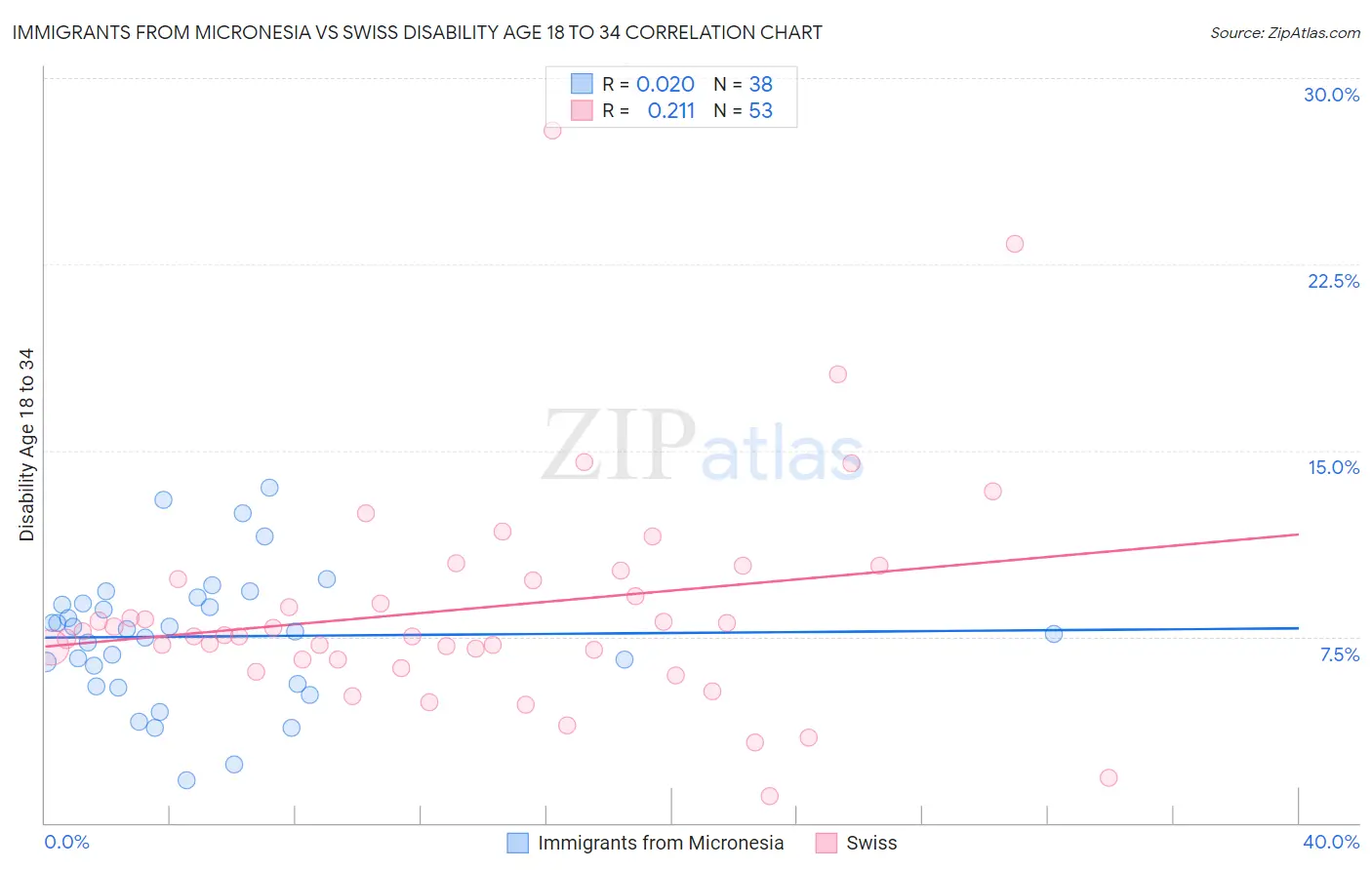 Immigrants from Micronesia vs Swiss Disability Age 18 to 34