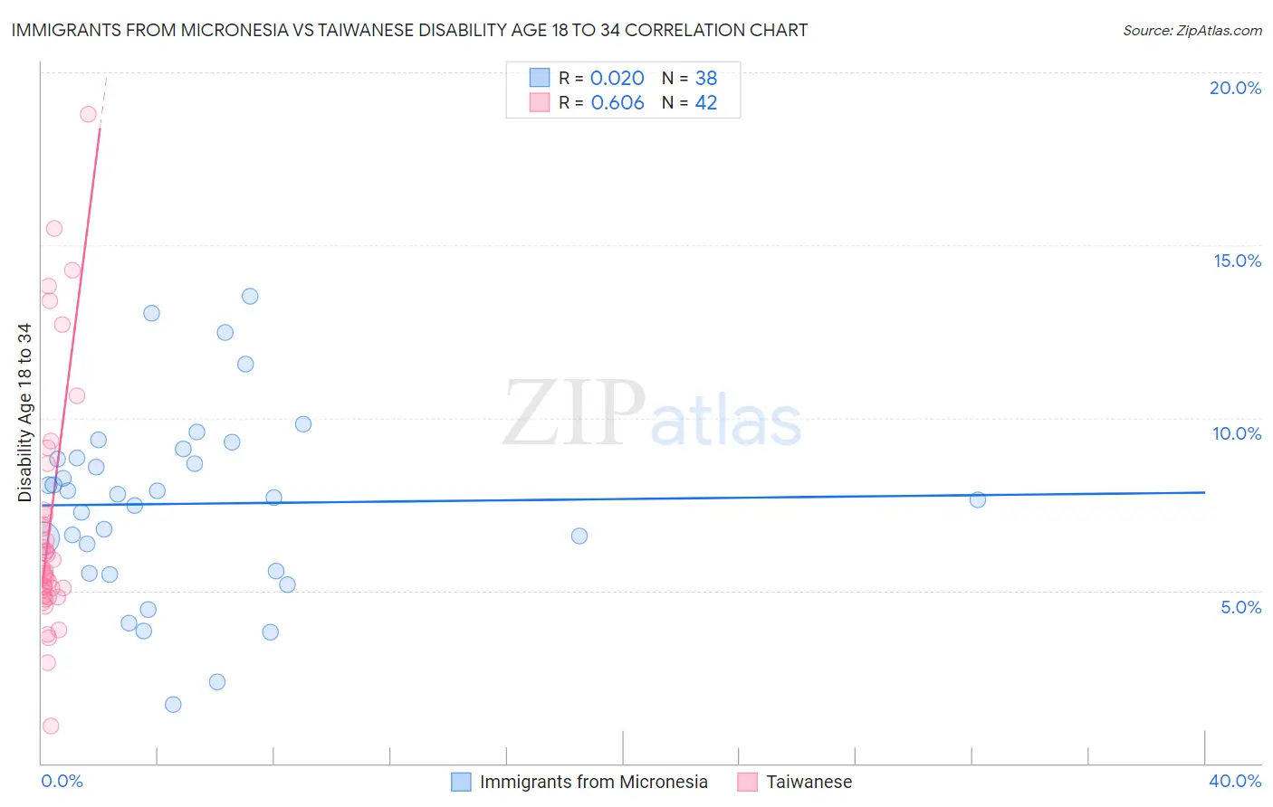 Immigrants from Micronesia vs Taiwanese Disability Age 18 to 34