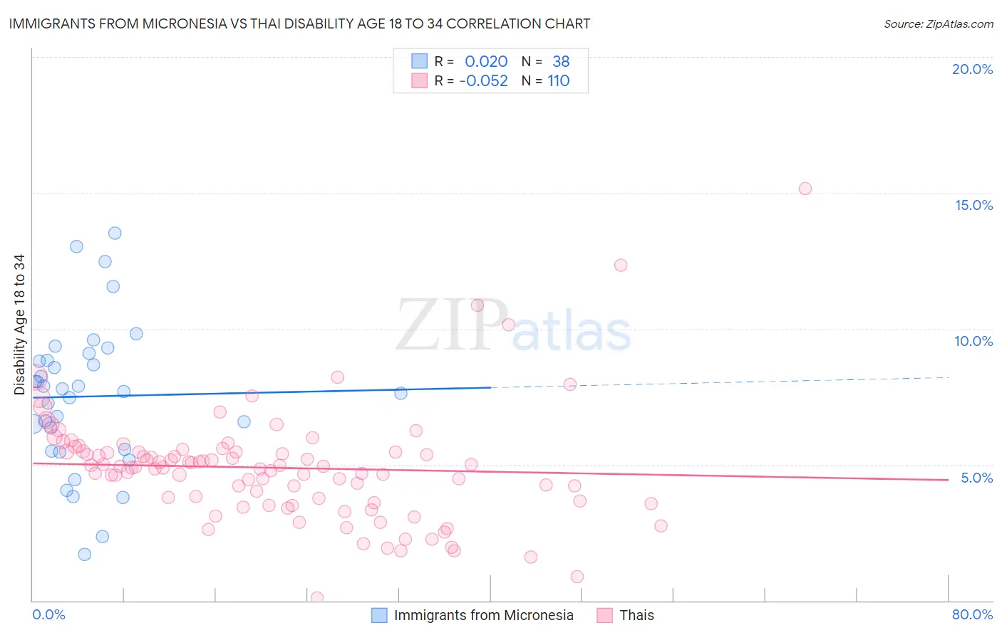 Immigrants from Micronesia vs Thai Disability Age 18 to 34